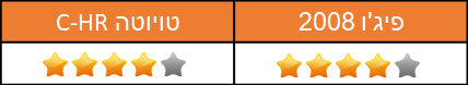 מבחן השוואתי: פיגו 2008 מול טויוטה C-HR